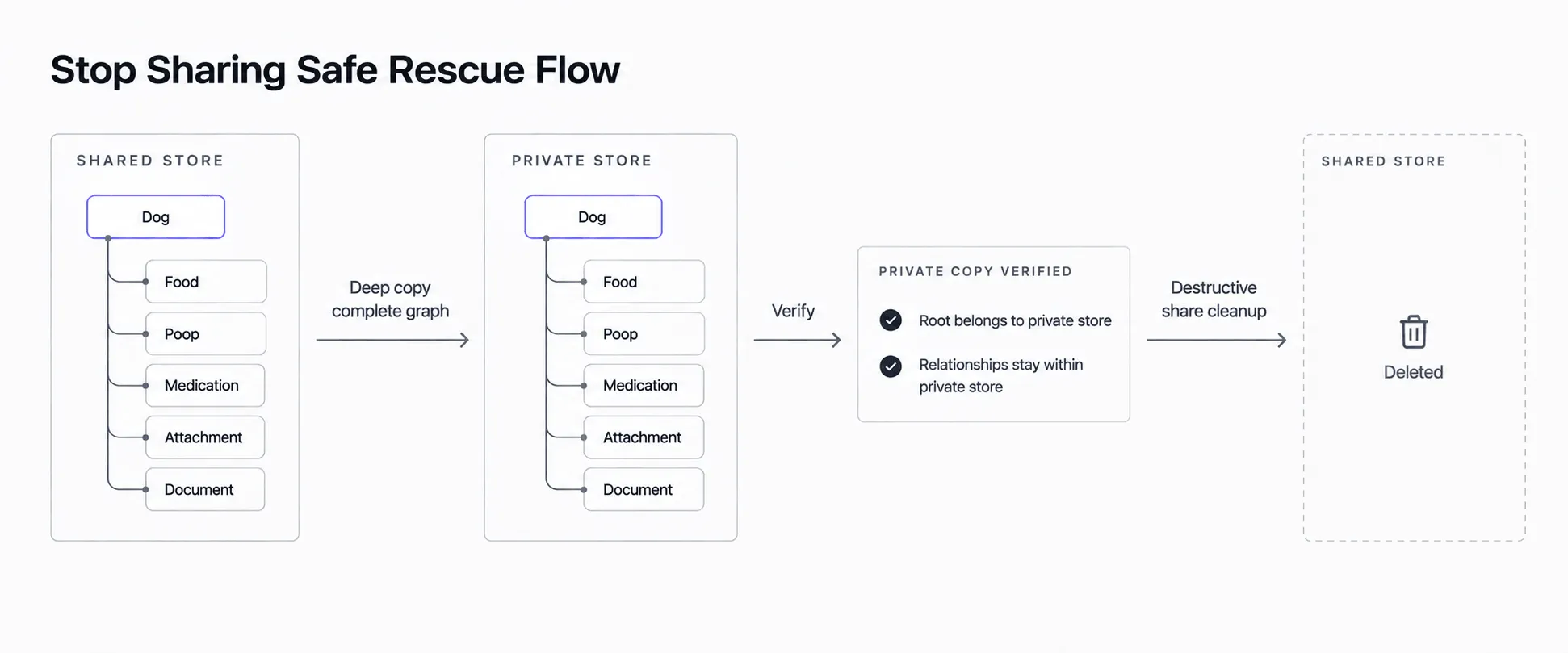 Diagram showing the stop-sharing lifecycle: a shared entity is deleted when unsharing unless rescued to the private store beforehand